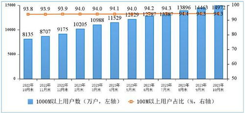 我國(guó)千兆寬帶用戶突破1.5億戶，基礎(chǔ)電信業(yè)務(wù)邁入高速新階段
